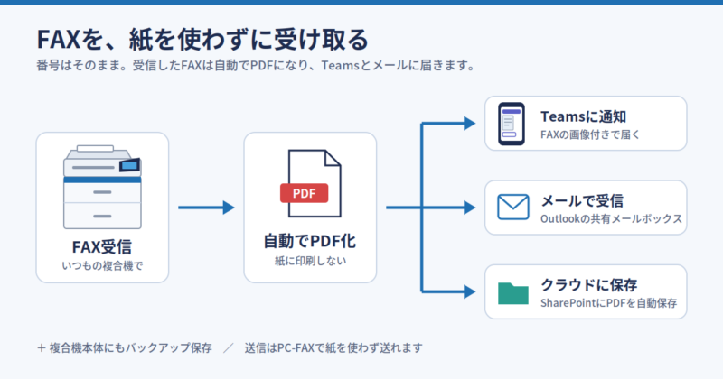 FAXのペーパーレス化の仕組み（FAX受信→PDF化→Teams・メール・クラウド保存）