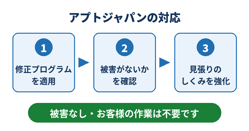 アプトジャパンの対応（修正プログラムの適用→被害の確認→見張りの強化）